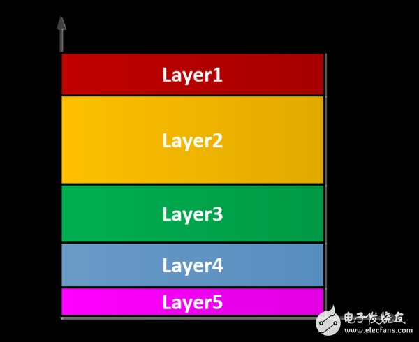 圖3.2 layer并行模式下資源和時(shí)間分配示意圖