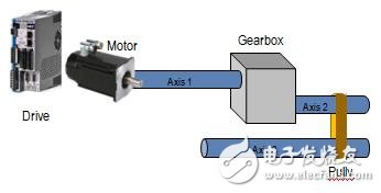 圖1. 使用機械零件的傳統(tǒng)應(yīng)用