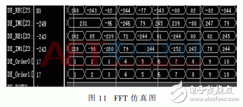 無線系統(tǒng)中自適應(yīng)數(shù)字調(diào)制、STBC編碼和FFT/IFFT模塊的FPGA實(shí)現(xiàn)方法
