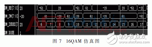 無線系統(tǒng)中自適應(yīng)數(shù)字調(diào)制、STBC編碼和FFT/IFFT模塊的FPGA實(shí)現(xiàn)方法