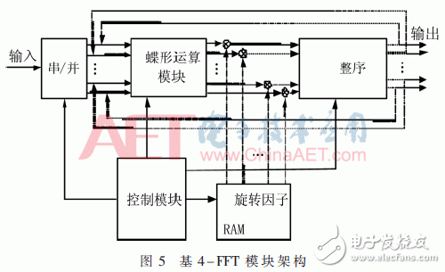 無線系統(tǒng)中自適應(yīng)數(shù)字調(diào)制、STBC編碼和FFT/IFFT模塊的FPGA實(shí)現(xiàn)方法