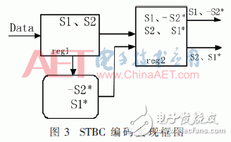 無線系統(tǒng)中自適應數(shù)字調(diào)制、STBC編碼和FFT/IFFT模塊的FPGA實現(xiàn)方法