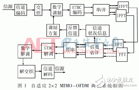 自適應數(shù)字調(diào)制、STBC編碼和FFT/IFFT模塊的FPGA實現(xiàn)方法