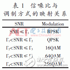 自適應數(shù)字調(diào)制、STBC編碼和FFT/IFFT模塊的FPGA實現(xiàn)方法