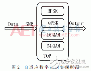 自適應數(shù)字調(diào)制、STBC編碼和FFT/IFFT模塊的FPGA實現(xiàn)方法