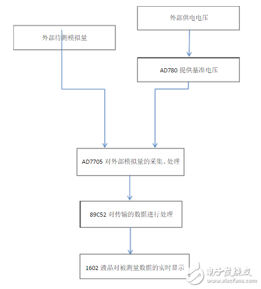 基于AD7705與51單片機(jī)的數(shù)字電壓表