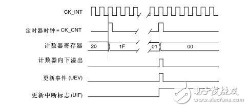 時(shí)鐘分頻因子是什么有什么作用?