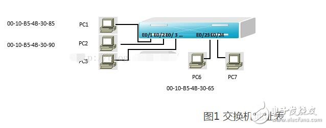 交換機(jī)的啟動(dòng)過程及運(yùn)作原理