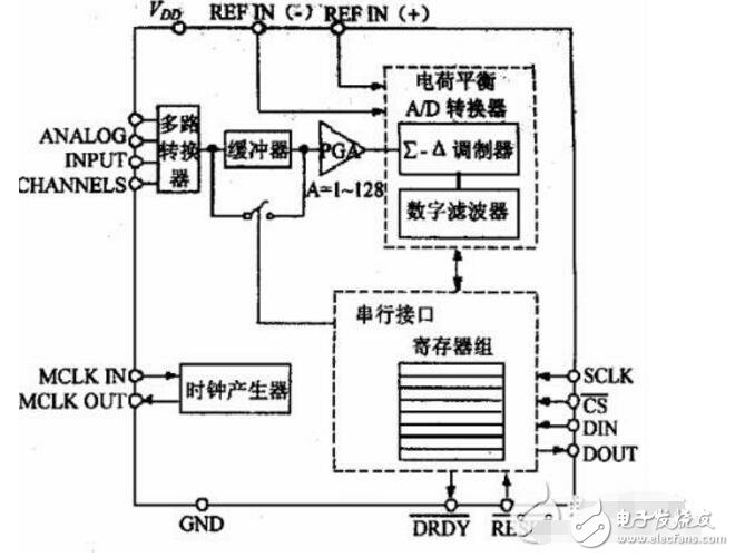 ad7705是什么芯片（內(nèi)部結(jié)構(gòu)和引腳圖及應(yīng)用電路）