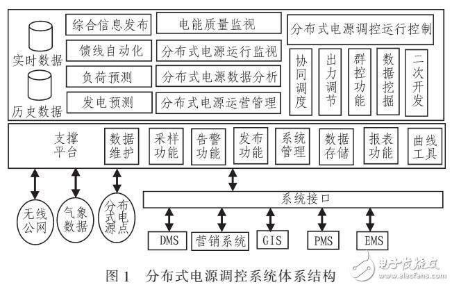 分布式電源調(diào)控系統(tǒng)設(shè)計