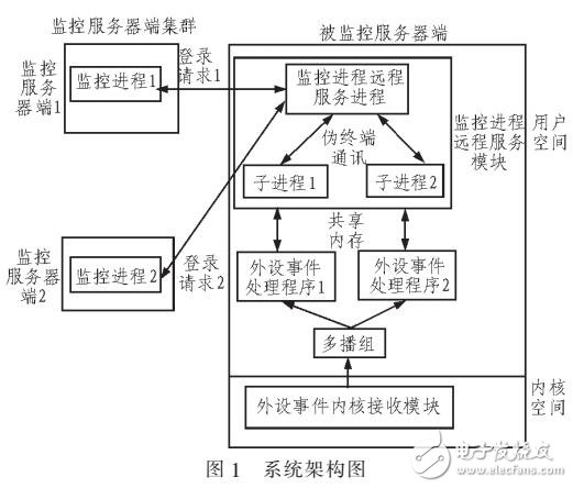 基于netlink的linux服務(wù)器集群統(tǒng)一外設(shè)事件監(jiān)聽機(jī)制