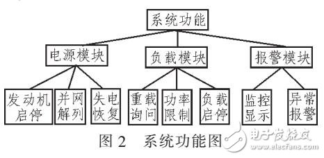 船舶電站功率管理系統(tǒng)設(shè)計