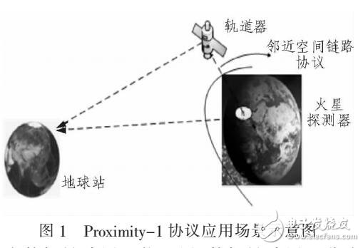 Proximity-1協(xié)議改進空間數(shù)據(jù)鏈路吞吐量