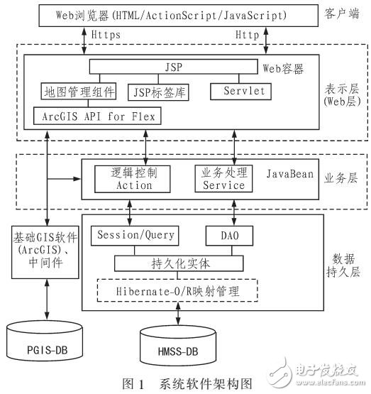 基于PGIS的危險(xiǎn)品監(jiān)管系統(tǒng)關(guān)鍵技術(shù)研究