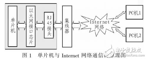 基于單片機的因特網(wǎng)通信系統(tǒng)設(shè)計