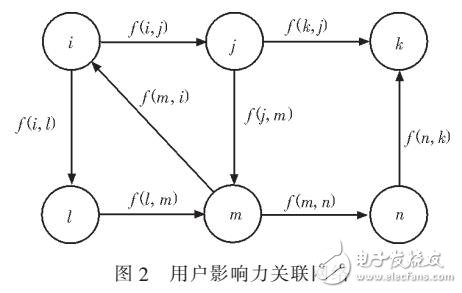 社交網(wǎng)絡(luò)傳播節(jié)點(diǎn)影響力建模分析