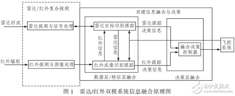 彈載雷達紅外復合系統(tǒng)信息融合處理算法