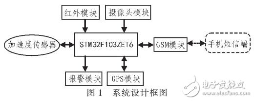 野外地學儀器防盜系統(tǒng)設計