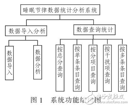 睡眠節(jié)律數(shù)據(jù)統(tǒng)計分析系統(tǒng)的設(shè)計