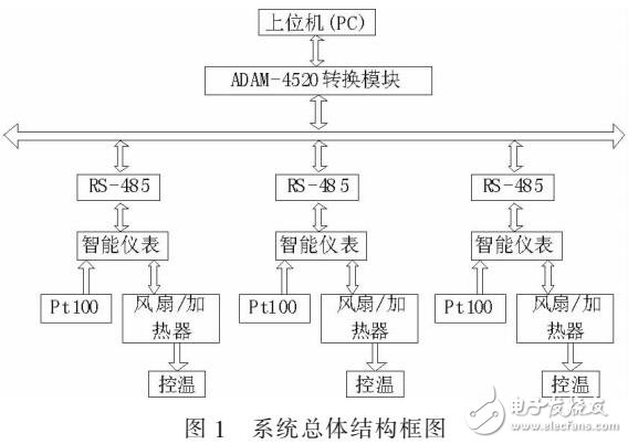多點(diǎn)溫度的監(jiān)控系統(tǒng)設(shè)計