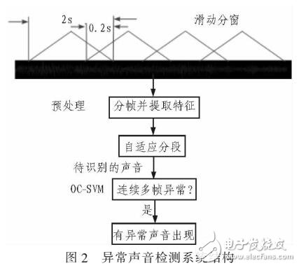 基于向量機(jī)的異常聲音在線檢測(cè)