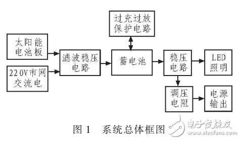 基于STC89C51的便攜式太陽(yáng)能充電器設(shè)計(jì)