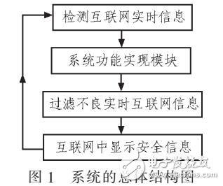 實時互聯(lián)網(wǎng)信息過濾系統(tǒng)的設(shè)計及實現(xiàn)研究