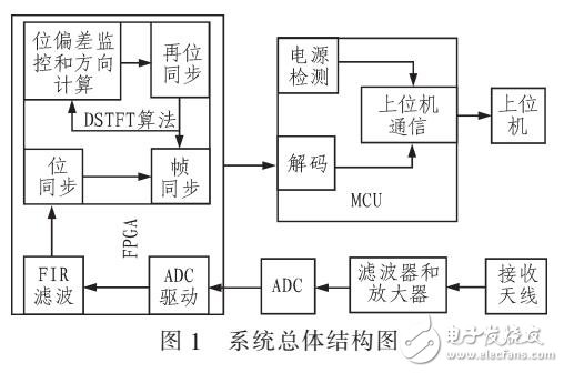 基于FPGA的DSTFT算法對FSK信號解調(diào)的改進