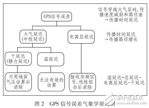 GPS大氣水汽含量自動監(jiān)測系統(tǒng)的研究與設計