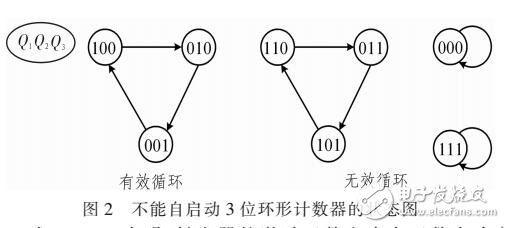 環(huán)型計(jì)數(shù)器的自啟動設(shè)計(jì)