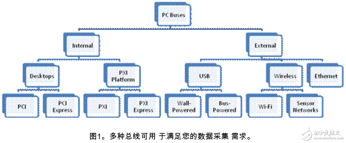 測(cè)量中總線技術(shù)對(duì)于數(shù)據(jù)采集的作用