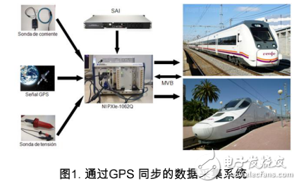 數(shù)據(jù)采集和監(jiān)控系統(tǒng)在鐵路諧波干擾研究中應用