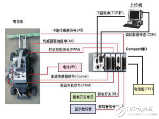 快速原型智能車系統(tǒng)的設計
