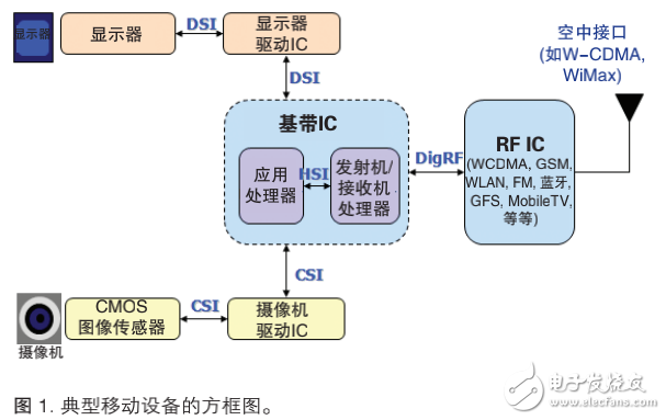 MIPI D-PHY物理層、CSI 和 DSI 協(xié)議層測(cè)試的了解及執(zhí)行