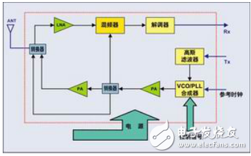 藍(lán)牙收發(fā)器及RF藍(lán)牙設(shè)備測(cè)試