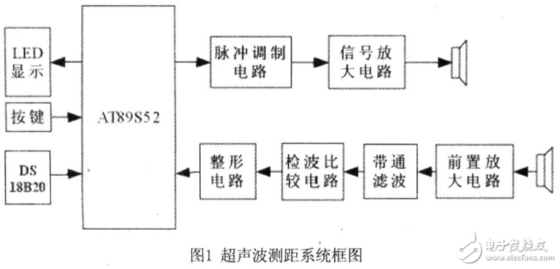 超聲波測(cè)距原理及其系統(tǒng)設(shè)計(jì)