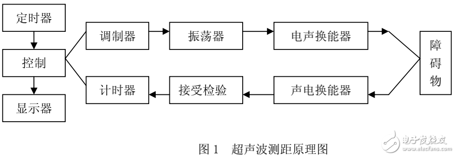 超聲波測距原理及超聲波倒車?yán)走_(dá)的設(shè)計