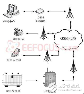 基于AVR的GSM無(wú)線(xiàn)智能變壓器綜合報(bào)警系統(tǒng)設(shè)計(jì)解析