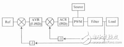 基于雙閉環(huán)模糊PID控制器的開關(guān)電源控制解析