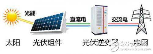 光伏逆變器特有功能測(cè)試知多少？