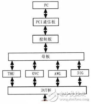 模擬IC自動(dòng)測試系統(tǒng)的直流參數(shù)測試單元