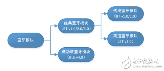藍(lán)牙模塊分類介紹_BLE低功耗藍(lán)牙模塊特征簡(jiǎn)介