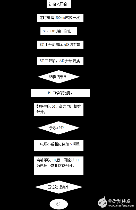基于STC89C52單片機(jī)的數(shù)字電壓表