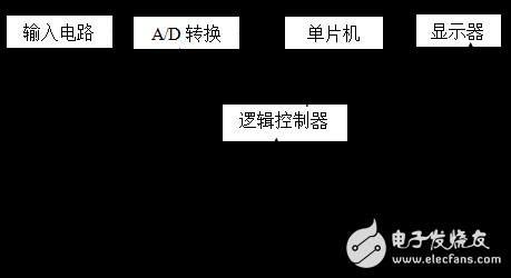 基于STC89C52單片機(jī)的數(shù)字電壓表
