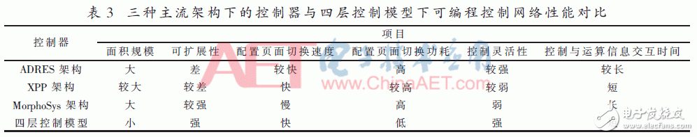 面向密碼邏輯陣列的可編程控制網(wǎng)絡(luò)設(shè)計(jì)與實(shí)現(xiàn)