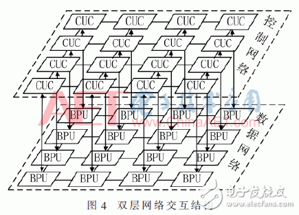面向密碼邏輯陣列的可編程控制網(wǎng)絡(luò)設(shè)計(jì)與實(shí)現(xiàn)