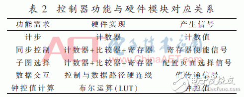 面向密碼邏輯陣列的可編程控制網(wǎng)絡(luò)設(shè)計(jì)與實(shí)現(xiàn)