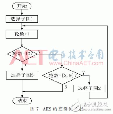面向密碼邏輯陣列的可編程控制網(wǎng)絡(luò)設(shè)計(jì)與實(shí)現(xiàn)