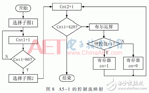 面向密碼邏輯陣列的可編程控制網(wǎng)絡(luò)設(shè)計(jì)與實(shí)現(xiàn)