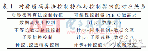 面向密碼邏輯陣列的可編程控制網(wǎng)絡(luò)設(shè)計(jì)與實(shí)現(xiàn)